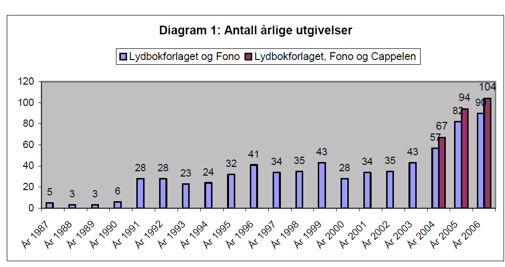 Disse tallene må brukes med noe forbehold. Det foreligger så vidt oss bekjent ingen statistikk over hvem som leser inn lydbøkene 38.