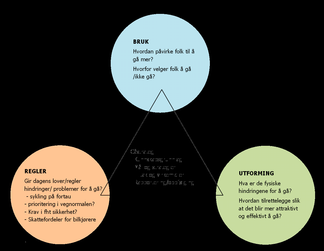 Hovedområder i strategien Gåstrategi Kunnskapsgrunnlag