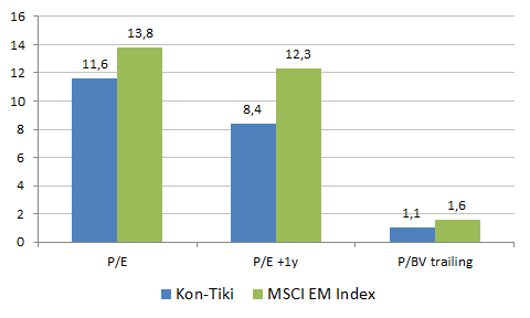SKAGEN Kon-Tiki er verdsatt med en betydelig rabatt mot vekstmarkedene til tross for en høyere vekt i «dyre» sektorer og lav vekt i