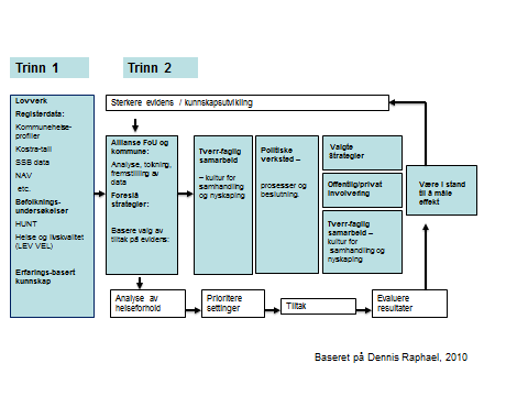 Figur 1: Arbeidsmetode for prosjektet Steinkjer kommune og Vikna kommune Begge kommunene ønsker å arbeide innenfor både trinn 1 og trinn 2 i modellen, i 5 faser. 1. Kommunene vil ta utgangspunkt i beste tilgjengelig kunnskap på grunnlag av data fra nasjonale helseregistre, HUNT-rapporter m.