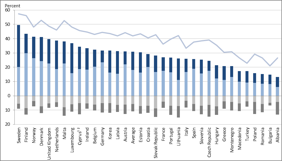 andelen som har opplevd innføring av nye arbeidsprosesser eller ny teknologi. Også her kommer de nordiske landene helt på topp. Figur 6 Omstillinger og innføring av ny teknologi siste 3 år. Ansatte 6.