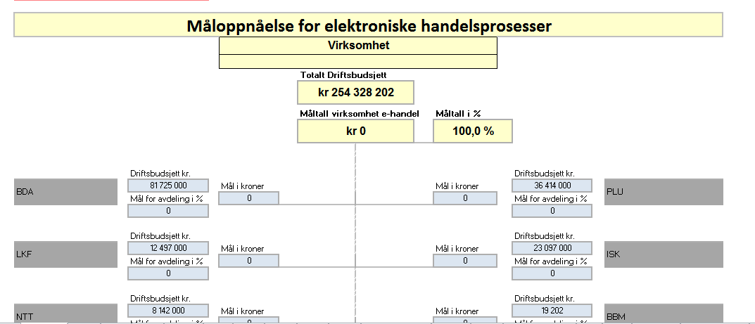 Skal organisasjonen bidra til endring må den ha en klar innretning(prinsipper, strategi) og mål for