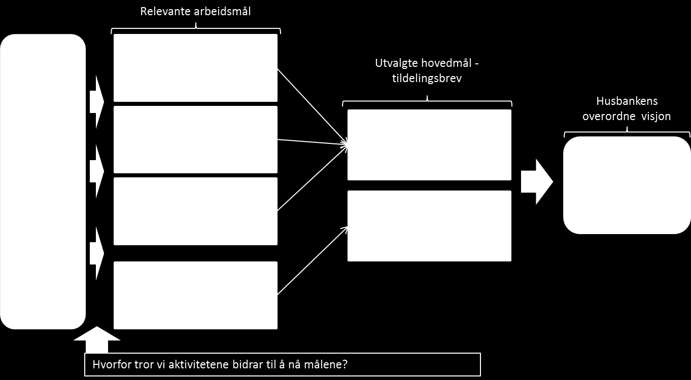 Figur 1: Målstruktur for Husbanken Kilde: Husbankens tildelingsbrev for 2014, fra Kommunal- og moderniseringsdepartementet.