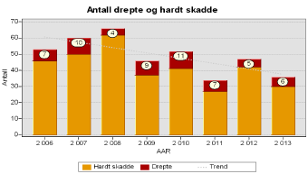 Fokus må fortsatt være på, at trafikksikkerhet er et overordnet prioriteringskriteria og ved målkonflikter er det i TP 2014-23 definert at sikkerhet går foran andre målsettinger. Figur 4.7.