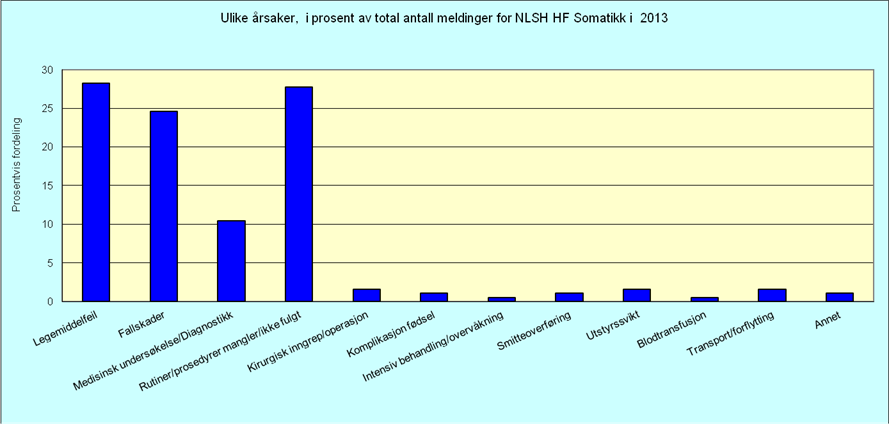 Figur 3-4. Antall personer som har meldt avvik i Docmap 2013 I styresak 5/14 ble pasienthendelsene meldt via 3-3 meldinger presentert.