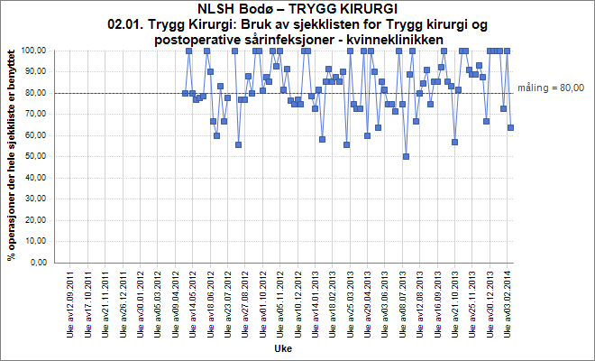 Figur 4-3. Andelen operasjoner hvor sjekklista brukes ved øre, nese, hals, Bodø Figur 4-4.