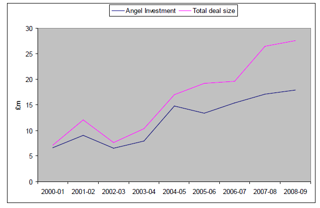 Figur 3-2: Utviklingen av business angel markedet i Skottland (øverste linje viser total størrelse på investeringene; nederste linje viser hvor mye av investeringene som ble gjort av business angels.