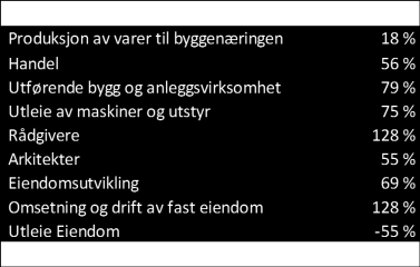 grad er kapitalintensivt. Her er det verdien av utleieobjektene og prisene i leiemarkedet som i stor grad styrer lønnsomheten. Figur 8. Sysselsetting 2003-2013.