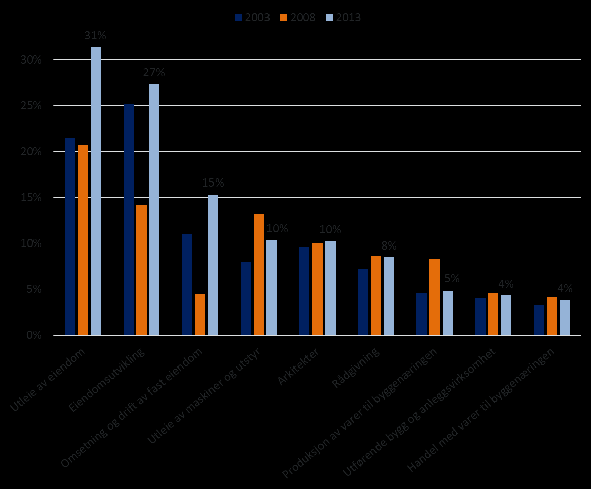 mellom de arbeidsintensive og kapitalintensive delene av næringen, der de arbeidsintensive kommer dårligst ut.