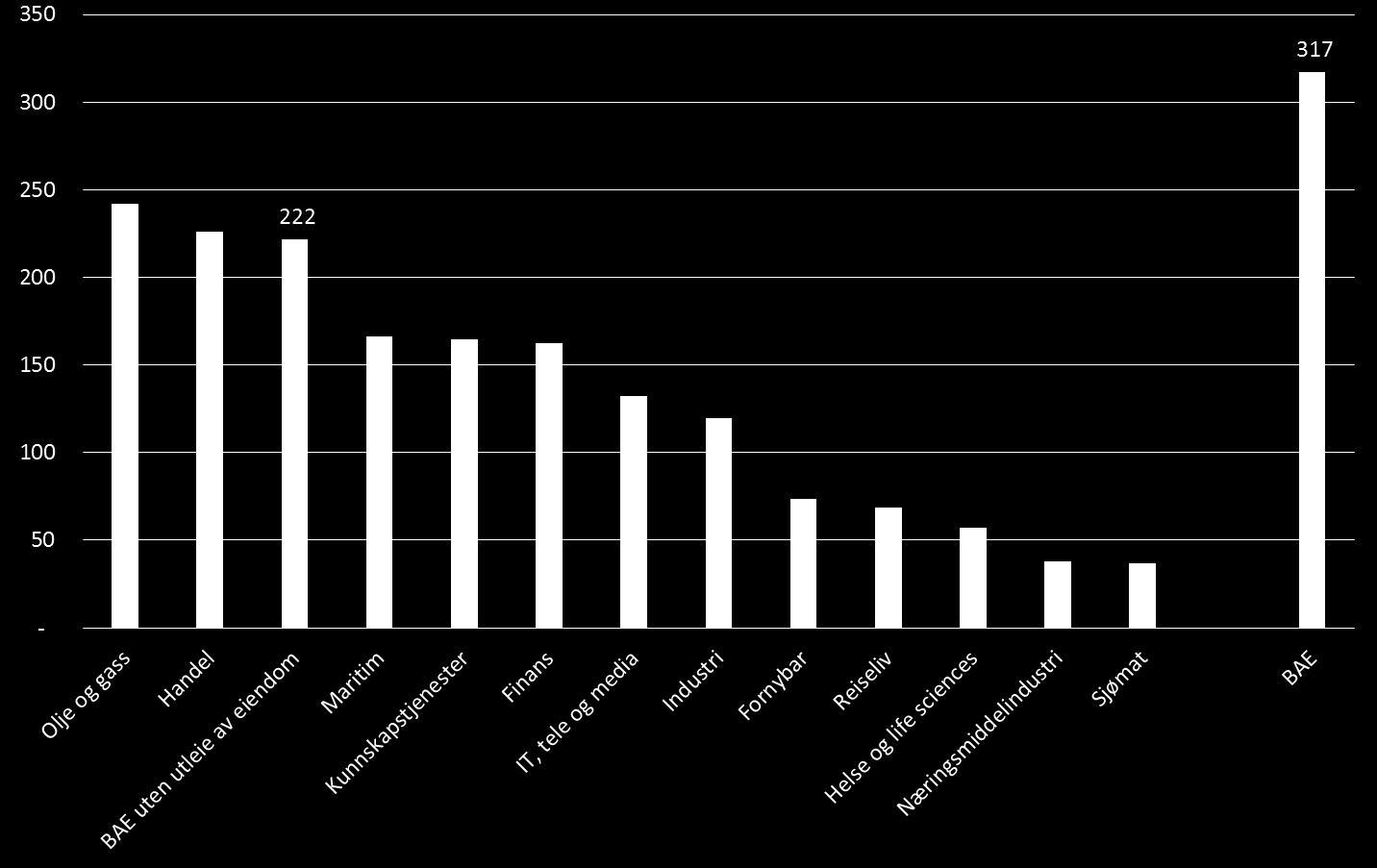 næringen er illustrert ved kolonnen lengst til høyre i figuren og er over 75 milliarder kroner høyere enn verdiskapingen i olje- og gassnæringen, slik vi har definert den her. Figur 11.