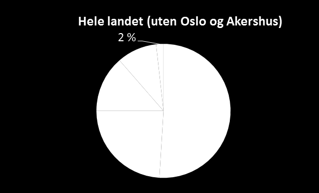 3. BAE-næringen i et regionalt perspektiv BAE-næringen en viktig næring i distriktene så vel som i større byer og storbyregioner i Norge.