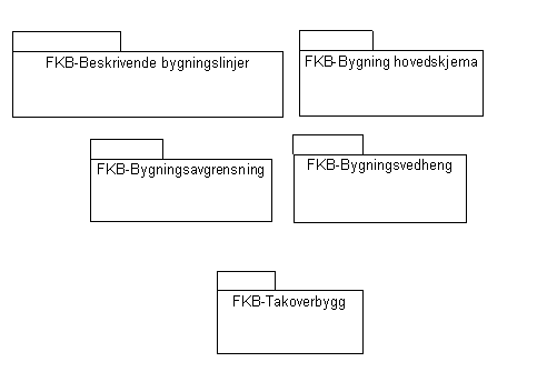 Versjon 4.02 - -01-01 SOSI Del 3 Produktspesifikasjon for FKB Bygning Side 11 av 93 5.3 Innhold og struktur 5.3.1 UML-modell For beskrivelse av hvordan UML-modelleringen i SOSI gjennomføres, henvises det til SOSI-standarden Del 1 Retningslinjer for modellering i UML.