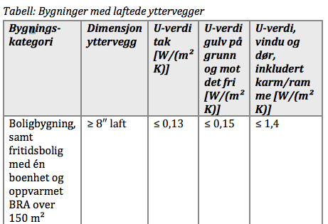 1 Bakgrunn Riksantikvaren ønsker å få utført en analyse og vurderinger av klimagassutslipp for et lafta bolighus sett i sammenheng med foreslåtte energikrav i TEK17.