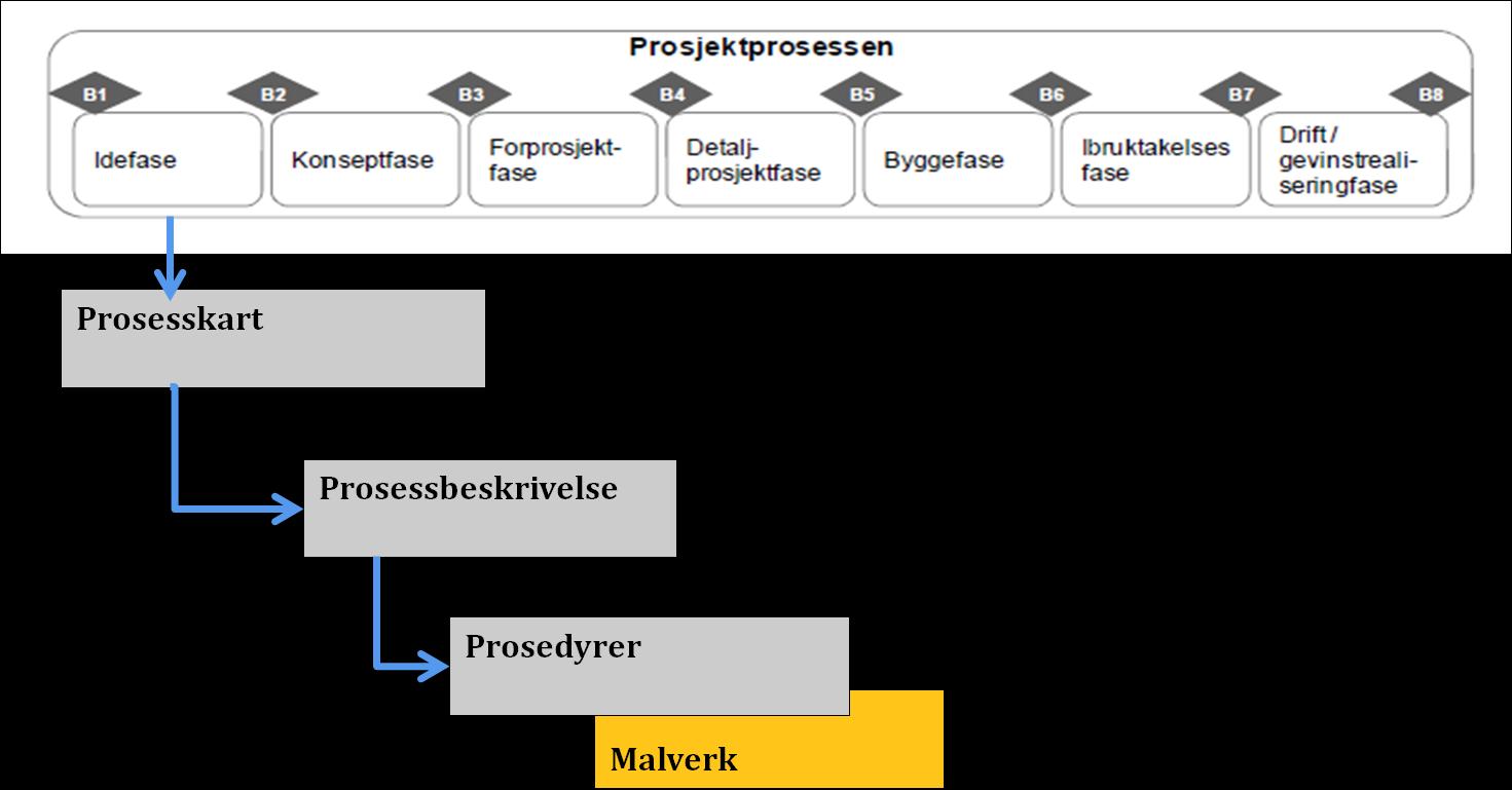 PP er også benyttet for dokumenter som omhandler utviklinkgsplaner, prosjektprogram og porteføljestyring, selv om disse prosessene har andre prosjektfaser og beslutningspunkter enn den definerte