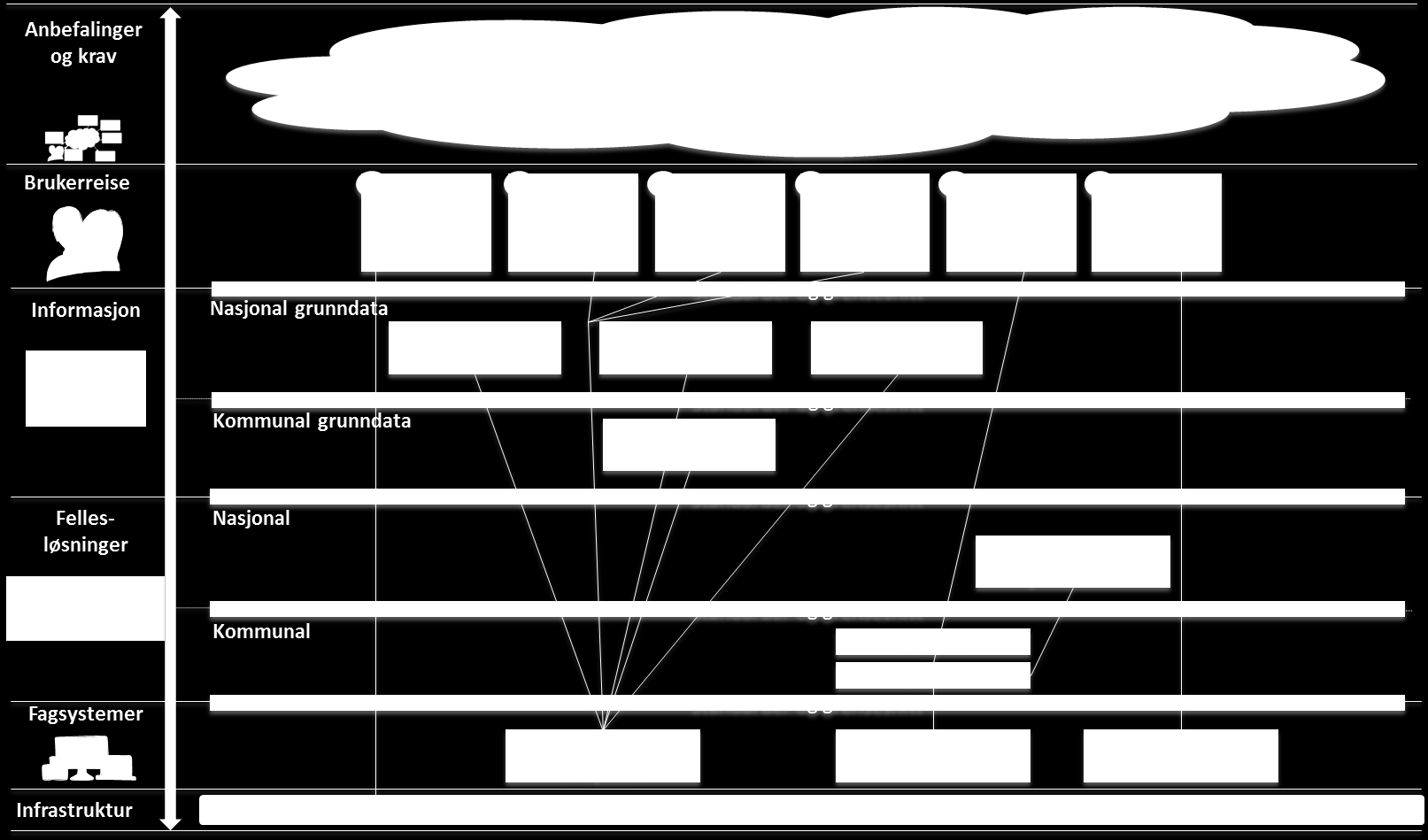 Gjennom alle steg benyttes det felles standarder og grensesnitt for datautvekslingen mellom fellesløsninger, fagsystemer og grunndataregistre, herunder også geointegrasjon.