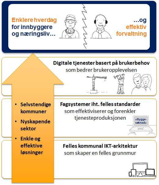 2 Vi digitaliserer plan, bygg og geodata Plan, bygg og geodata jobber for et digitalt førstevalg som gir en enklere hverdag for innbyggere og næringsliv og effektiv forvaltning.