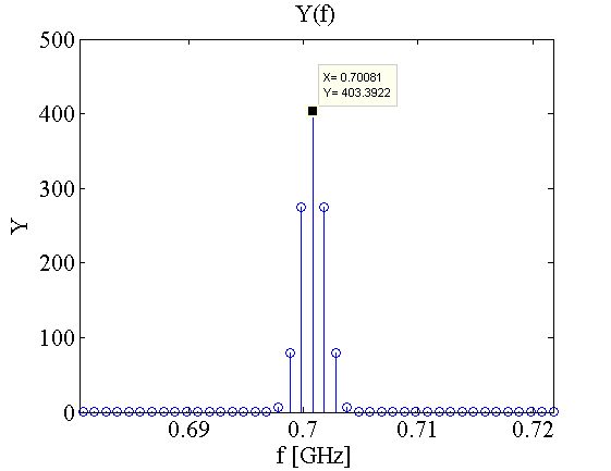 B. Beregne SNR ved hjelp av Diskret Fouriertransform 105 Figur B.