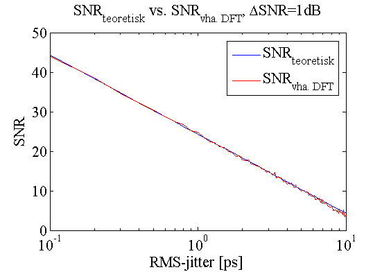 106 B. Beregne SNR ved hjelp av Diskret Fouriertransform Signalkomponentene X(k) vil da være den komponenten som er markert i figur B.2, og 4 komponenter på hver sin side av denne.