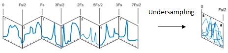 2.2. Punktprøving av tidskontinuerlige signaler 11 Figur 9 viser hvor viktig et godt båndpassfilter er for undersampling.