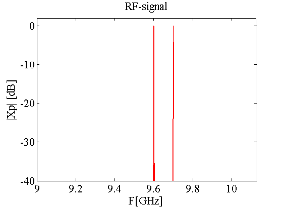 3.1. Sampling Down Conversion 33 Figur 34: Basebåndsignal Figur 35: RF-signal f sa = 10 f s vil det si at kun hver 10 punktprøve ble hentet ut.