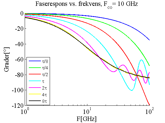 3.1. Sampling Down Conversion 35 Figur 38: Faserespons, F co = 10GHz track-modus.