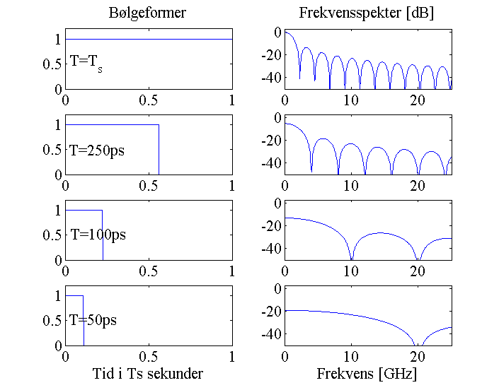 42 3. MATLAB simulering hvor f s = 2.25GHz og t n = n f s = nt s. Grunnen til samme f s som for SDC, er at et SUC ofte benytter samme oscillator.