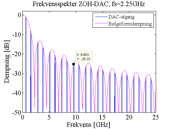 3.2. Sampling Up Conversion 43 Figur 48: Frekvensdempning ZOH- og RTZ-DAC Nyquistbåndene ikke deformeres av sincen, samtidig som innholdet i de lavere Nyquistbåndene vil dempes når T = 50ps.