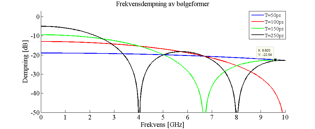 44 3. MATLAB simulering Figur 50: Frekvensspekter RTZ-DAC T = 50ps benyttes, som vist i figur 50. I tillegg er innholdet i de lavereliggende Nyquistbåndene dempet i større grad.