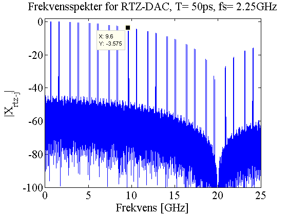46 3. MATLAB simulering Figur 53: Frekvensdempning for reelle bølgeformer RTZ-DAC oppkonvertering med jitter På samme måte som for SDC vil jitter sette begrensning på SNR for et SUC-system.
