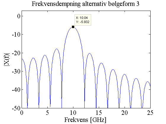 3.2. Sampling Up Conversion 49 (a) Tidsrespons Figur 58: Alternativ bølgeform 2 (b) Frekvensdempning Den 3. alternative bølgeformen ble laget ved å utnytte egenskapene til folding.