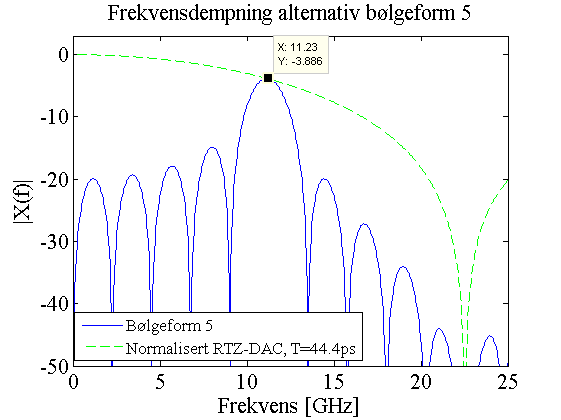 50 3. MATLAB simulering ternative bølgeformen er vist i figur 60(a), sammen med frekvensdempningen i figur 60(b).
