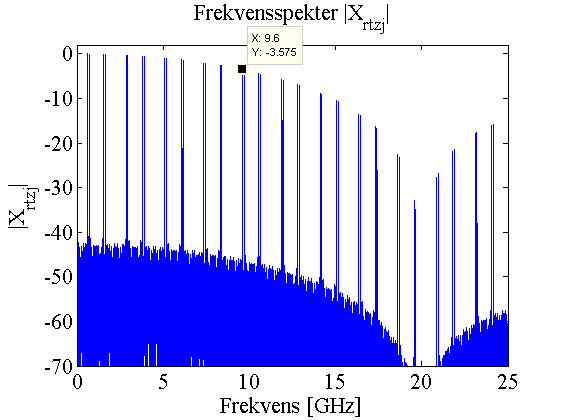 52 3. MATLAB simulering undersampleren hvor jitter med RMS-verdi på 1ps var lagt til. I figur 63 beskriver x det undersamplede resultatet uten jitter, og x j resultatet med jitter.