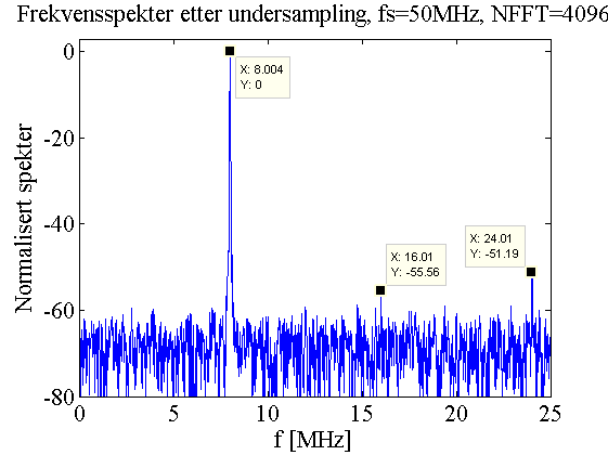 58 4. Praktiske laboratorieforsøk Etter at RF-signalet var kontrollert, ble det undersamplet med 50M Hz.