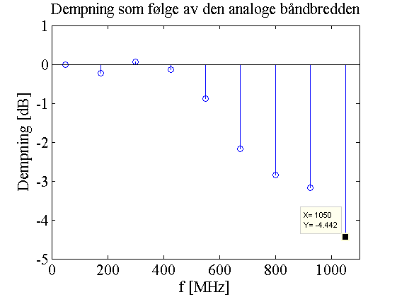 4.1. Sampling Down Conversion 61 Figur 71: SNR etter punktprøving med f s = 250MHz Figur 72: Dempning etter punktprøving med f s = 250MHz 60dB, sammen med en overharmonisk komponent på 100M Hz.