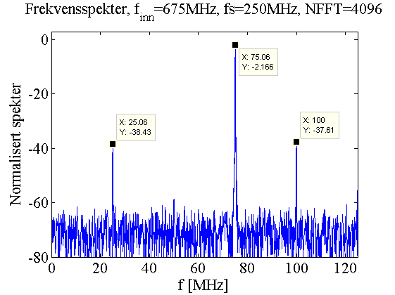 62 4. Praktiske laboratorieforsøk (a) f in = 50MHz (b) f in = 550MHz (c) f in = 1050MHz Figur 73: Frekvensrespons etter punktprøving med f s = 250MHz 4.2. Sampling Up Conversion Beskrivelse og testing av RTZ-krets SDC oppnår konvertering opp i frekvens ved å båndpassfiltrere direkte på utgangen til en RTZ-DAC.