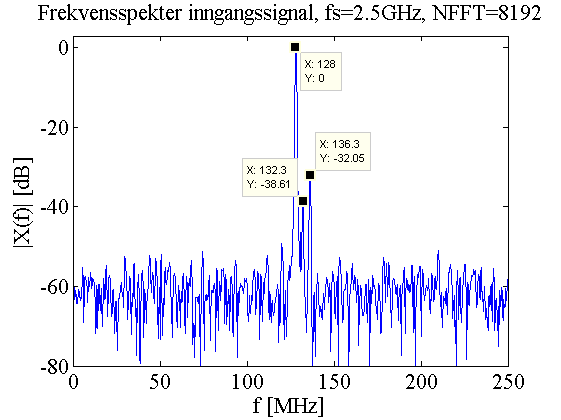 4.3. Totalsystem 77 Figur 98: Inn- og utgang av totalsystemet (a) Innsignal (b) Utsignal Figur 99: Frekvensspekter før og etter båndpassfiltrering av RF -signal i forhold til støygulvet i figur 99(a).