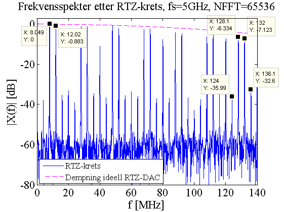 80 4. Praktiske laboratorieforsøk Figur 103: Frekvensspekter etter FPGA-modul For å minske deformeringen i 7. Nyquistbånd ble RTZ-kretsen koblet til.