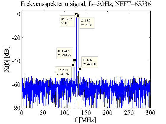 4.3. Totalsystem 81 Figur 105: Frekvensspekter til utgangssignal cillatorfrekvensen. Frekvenskomponentene ved 124 og 136M Hz er kopier av frekvenskomponentene markert i 1.