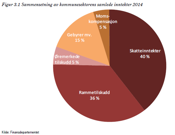 Kommunesektorens inntekter SSB: I 2014 utgjorde