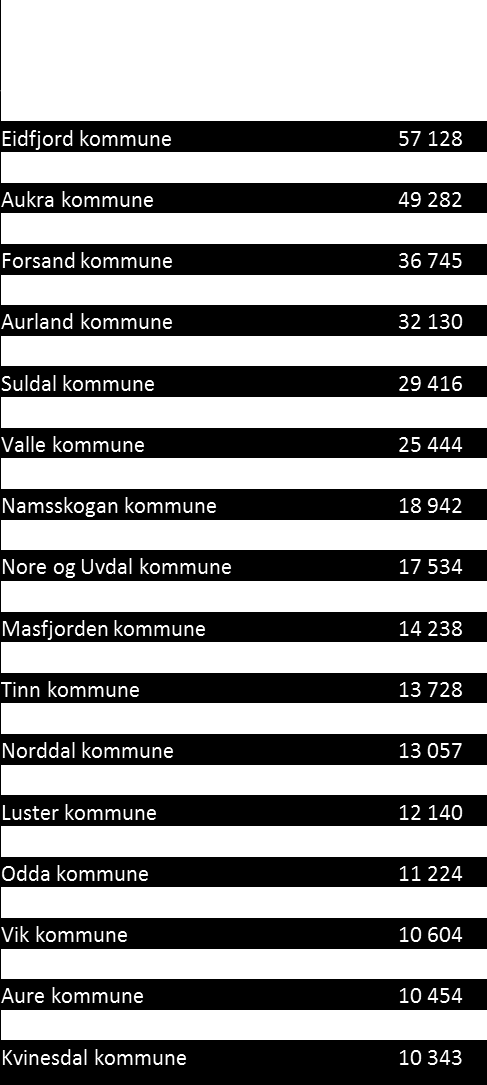 Eiendomsskattens betydning Store variasjoner fra kommune til kommune.