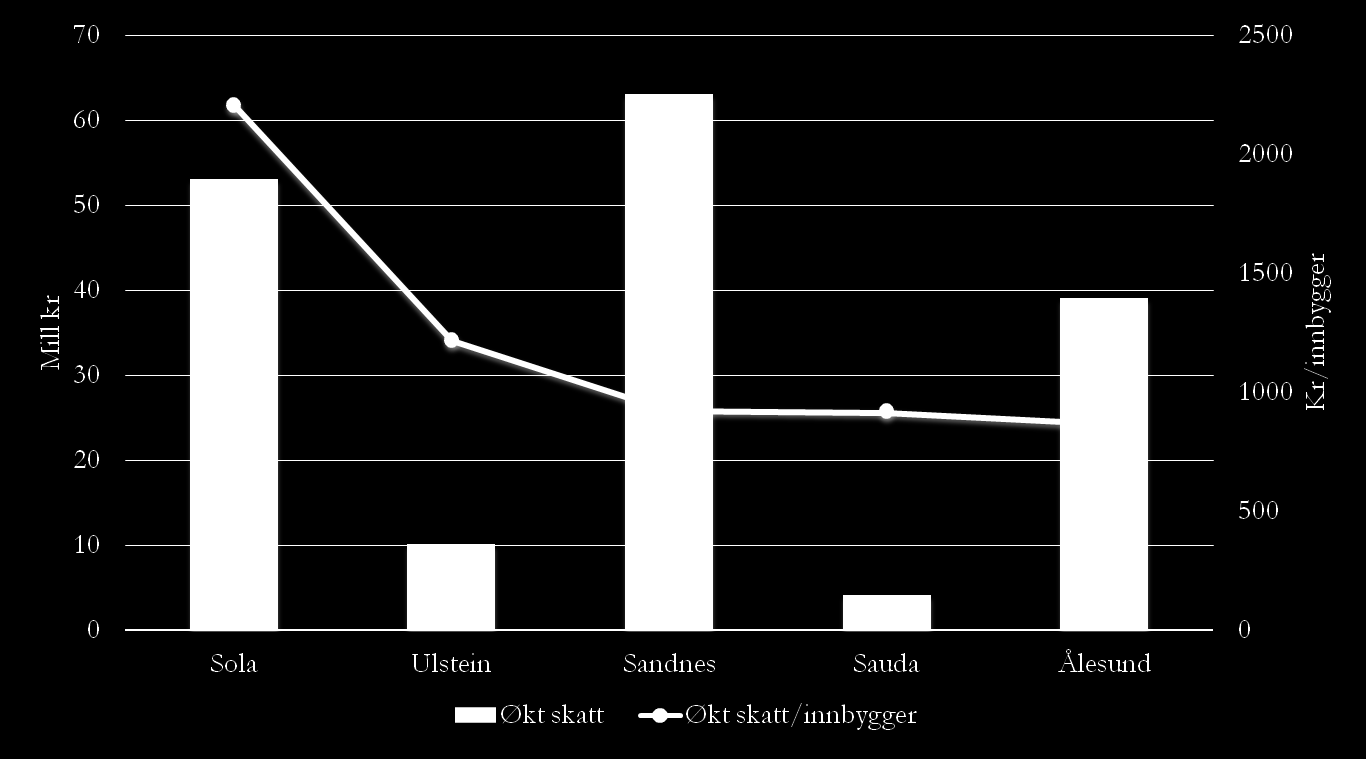 Vil kommunene snart få en del av selskapsskatten?