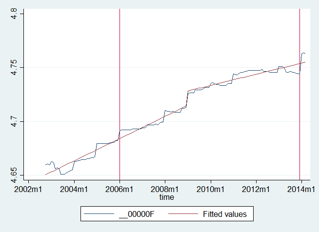 102 6.4 TILLEGG TIL ANALYSEN Figur 6.1 viser et 95 prosent konfidensintervall for det estimerte tidspunkt for prisendring i næringen biler.