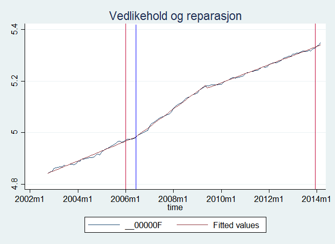 74 Som det fremgår av figur 4.6 har reservedeler og tilbehør perioder med relativt sett varierende vekst i regimet før bruddet.