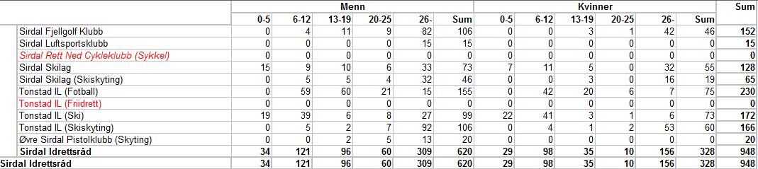 Som det framgår av tabellen under, skjer det et kraftig frafall blant ungdommen innen organisert idrett fra 12-13 års-alderen.