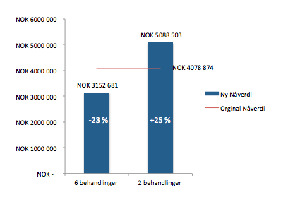 108 Figur 24 viser at to badebehandlinger fører til en økning i nettonåverdi på 25 %, mens seks badebehandlinger gir en nettonåverdi som er 23 % lavere enn den opprinnelige analysen.