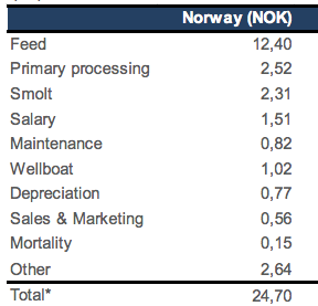 43 Tabell 1 Kostnadsstruktur (Marine Harvest, 2014a) Figur 9 - Kostnadsstruktur (Marine Harvest, 2014a) Produksjonen i Norge er karakterisert som en av verdens mest automatiserte, mye som følge av et