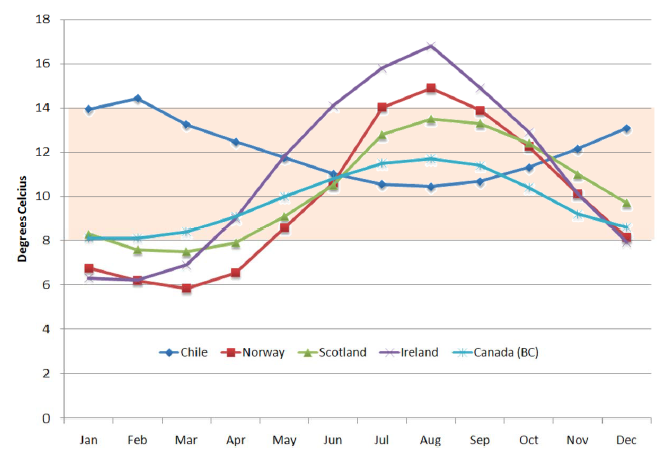 44 er Chile som har de beste temperaturrelaterte forutsetningene for lakseproduksjon, noe landet også profitterer på gjennom en kortere produksjonssyklus enn andre land (Marine Harvest, 2014a).