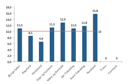 67 nordlige fylkene har høyest pris, mens Vestlandet har lavest pris. Troms og Finnmark har gitt Fiskeridirektoratet (2014b) ikke brukt rensefisk i 2013.