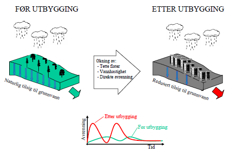 Avrenningssituasjonen for et område vil dermed bli helt forandret ved en utbygging.