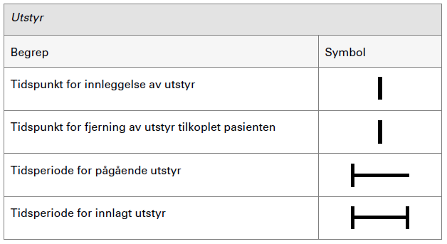 Figur 8 Anbefalte symboler for legemiddelforordning og administrasjon Figur 9 Anbefalte symboler knyttet til innleggelse og fjerning av utstyr Sammendrag av andre generelle anbefalinger Basert på